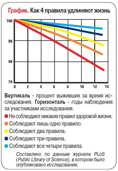 Четыре правила, позволяющие продлить жизнь на 14 лет